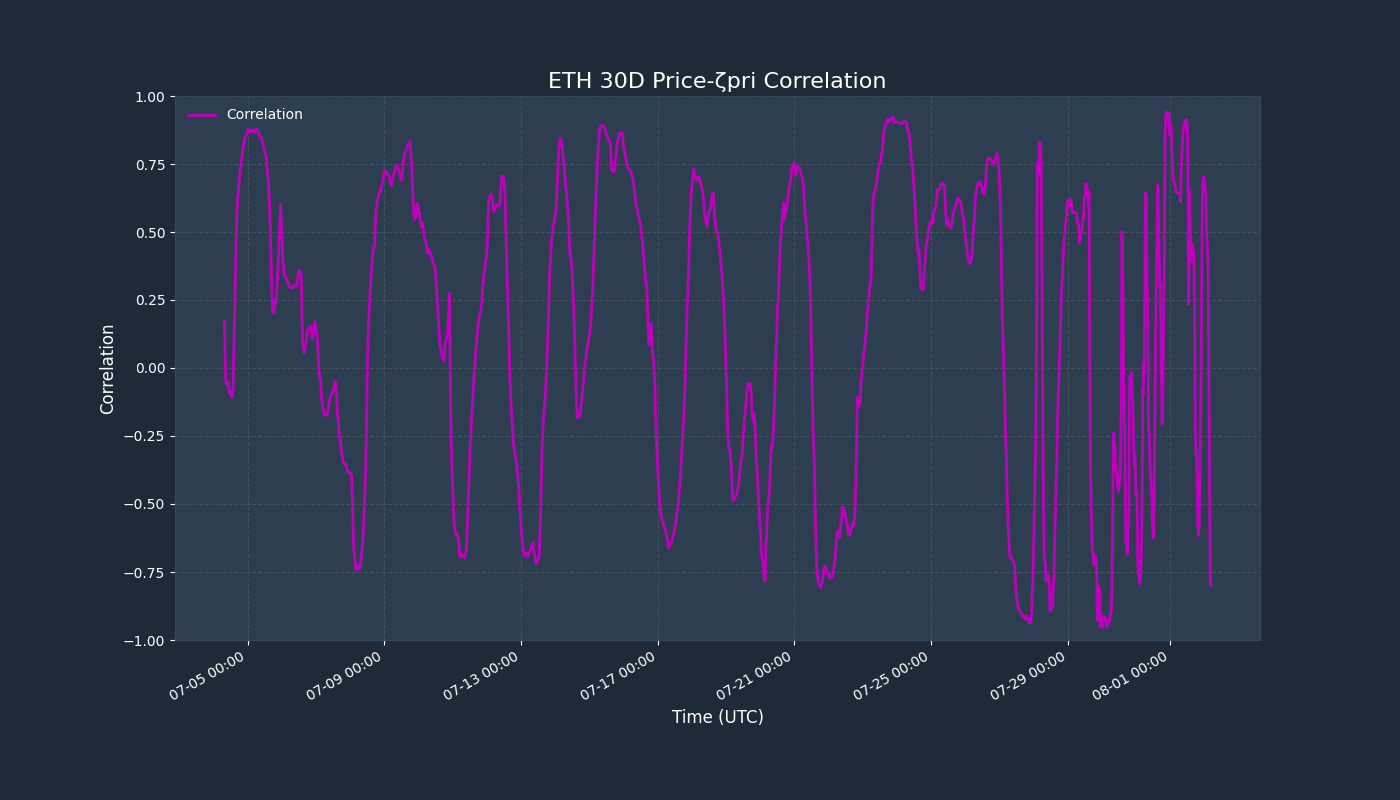 Correlation Chart