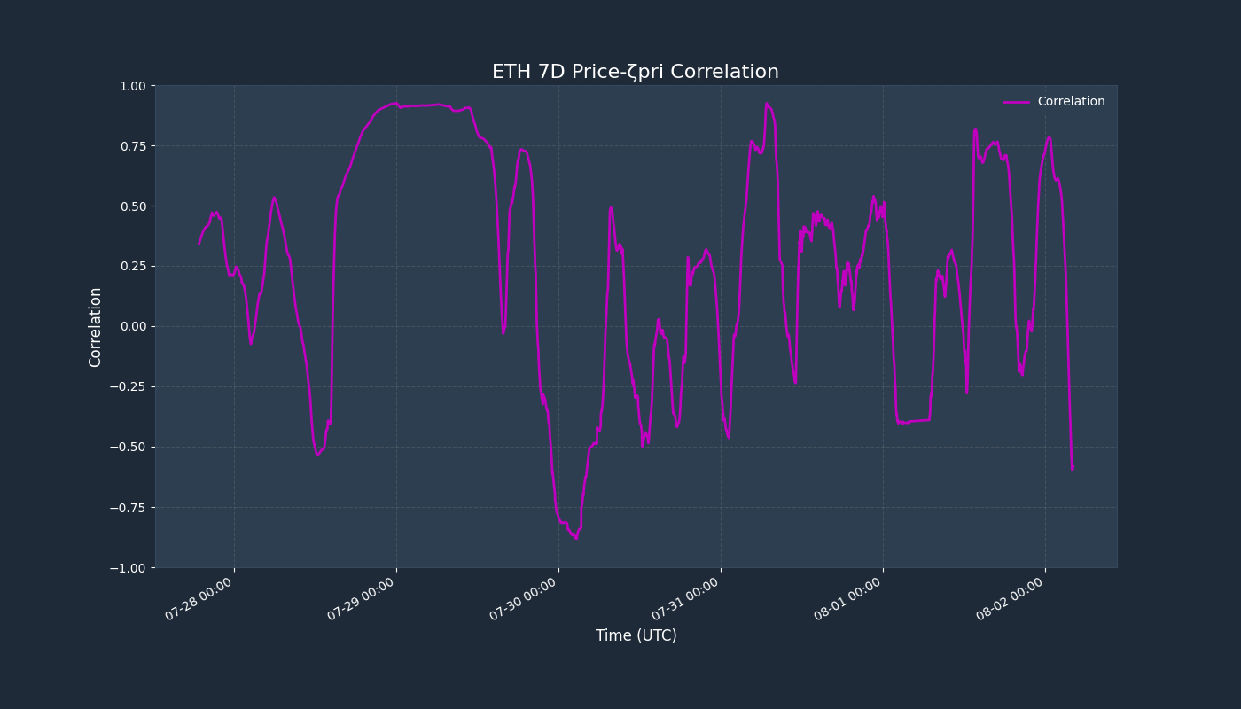 Correlation Chart