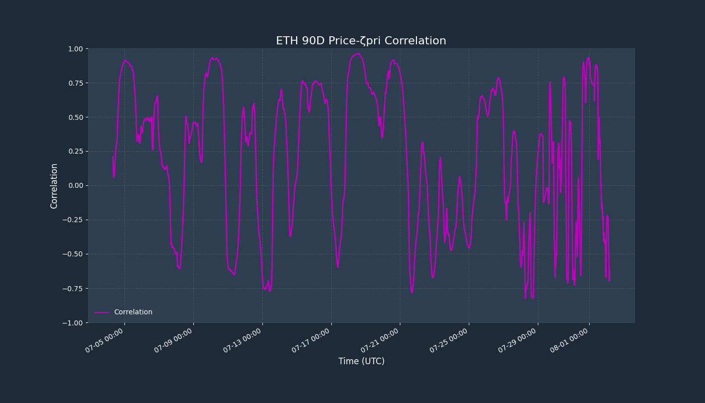 Correlation Chart