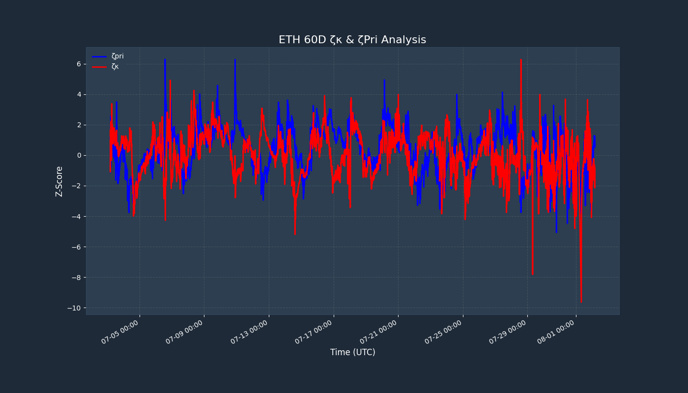 Z-Score Chart