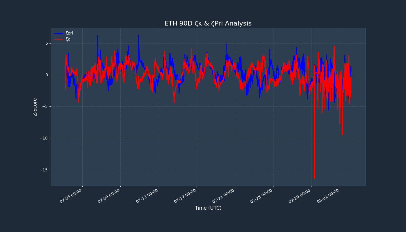 Z-Score Chart